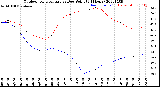 Milwaukee Weather Outdoor Temperature<br>vs Dew Point<br>(24 Hours)