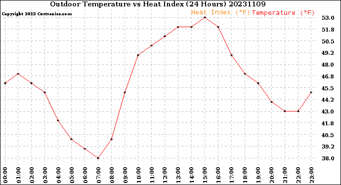 Milwaukee Weather Outdoor Temperature<br>vs Heat Index<br>(24 Hours)