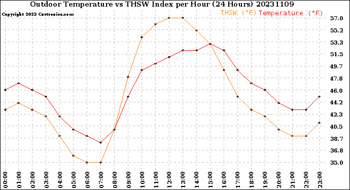 Milwaukee Weather Outdoor Temperature<br>vs THSW Index<br>per Hour<br>(24 Hours)