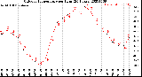 Milwaukee Weather Outdoor Temperature<br>per Hour<br>(24 Hours)