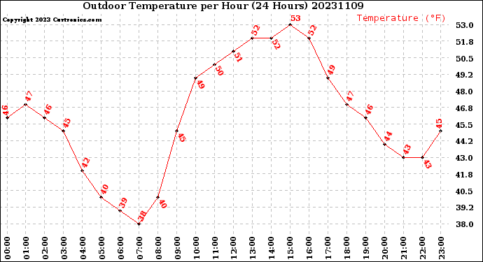 Milwaukee Weather Outdoor Temperature<br>per Hour<br>(24 Hours)