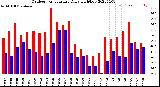 Milwaukee Weather Outdoor Temperature<br>Daily High/Low