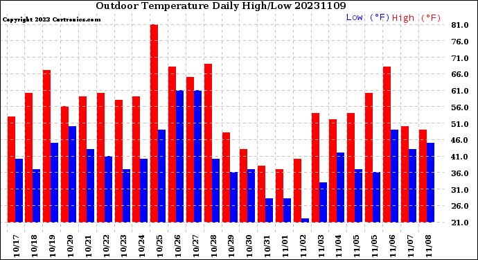 Milwaukee Weather Outdoor Temperature<br>Daily High/Low