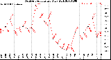 Milwaukee Weather Outdoor Temperature<br>Daily High