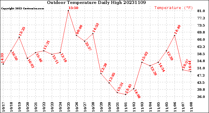 Milwaukee Weather Outdoor Temperature<br>Daily High