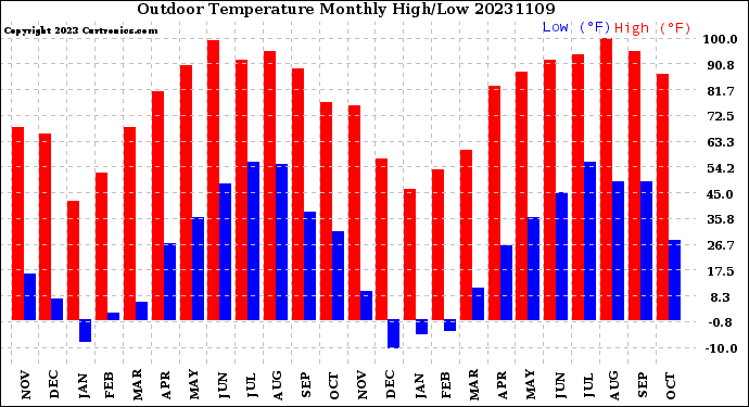 Milwaukee Weather Outdoor Temperature<br>Monthly High/Low