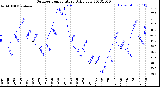 Milwaukee Weather Outdoor Temperature<br>Daily Low