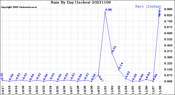 Milwaukee Weather Rain<br>By Day<br>(Inches)