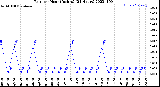 Milwaukee Weather Rain<br>per Hour<br>(Inches)<br>(24 Hours)