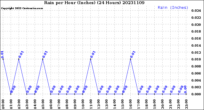 Milwaukee Weather Rain<br>per Hour<br>(Inches)<br>(24 Hours)