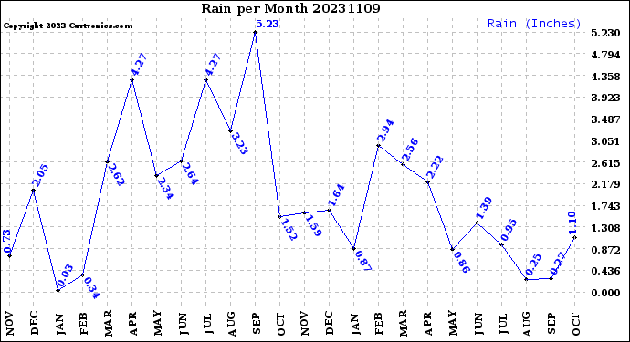 Milwaukee Weather Rain<br>per Month