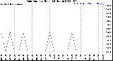 Milwaukee Weather Rain Rate<br>per Hour<br>(24 Hours)