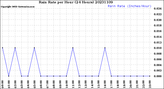 Milwaukee Weather Rain Rate<br>per Hour<br>(24 Hours)