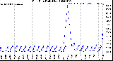 Milwaukee Weather Rain Rate<br>Daily High