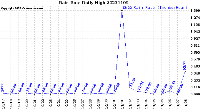 Milwaukee Weather Rain Rate<br>Daily High