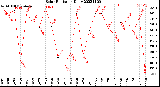 Milwaukee Weather Solar Radiation<br>Daily