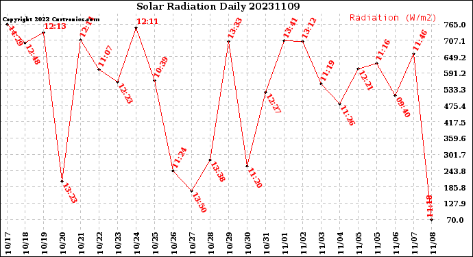 Milwaukee Weather Solar Radiation<br>Daily