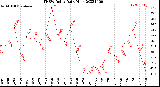 Milwaukee Weather THSW Index<br>Daily High