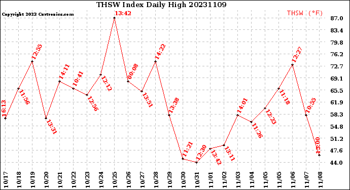 Milwaukee Weather THSW Index<br>Daily High