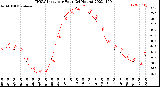 Milwaukee Weather THSW Index<br>per Hour<br>(24 Hours)