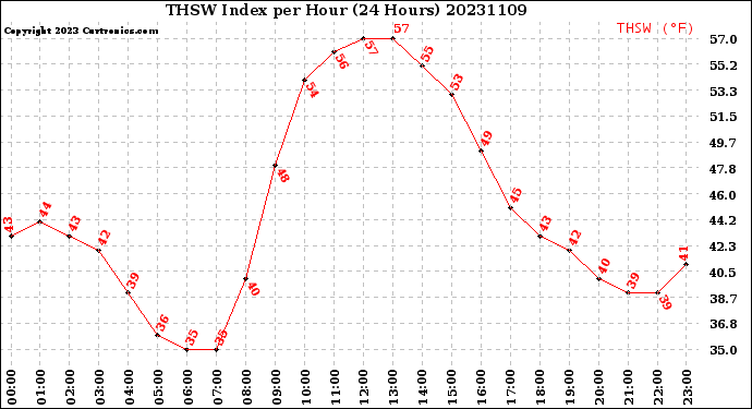 Milwaukee Weather THSW Index<br>per Hour<br>(24 Hours)