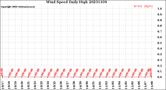 Milwaukee Weather Wind Speed<br>Daily High