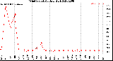 Milwaukee Weather Wind Speed<br>Monthly High