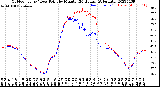 Milwaukee Weather Outdoor Temp / Dew Point<br>by Minute<br>(24 Hours) (Alternate)