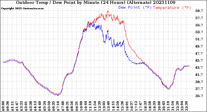 Milwaukee Weather Outdoor Temp / Dew Point<br>by Minute<br>(24 Hours) (Alternate)