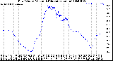 Milwaukee Weather Dew Point<br>by Minute<br>(24 Hours) (Alternate)