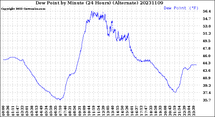 Milwaukee Weather Dew Point<br>by Minute<br>(24 Hours) (Alternate)