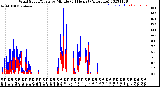 Milwaukee Weather Wind Speed/Gusts<br>by Minute<br>(24 Hours) (Alternate)