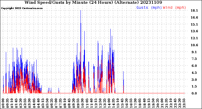 Milwaukee Weather Wind Speed/Gusts<br>by Minute<br>(24 Hours) (Alternate)