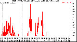 Milwaukee Weather Wind Speed<br>by Minute<br>(24 Hours) (Alternate)