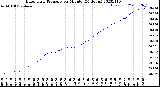 Milwaukee Weather Barometric Pressure<br>per Minute<br>(24 Hours)