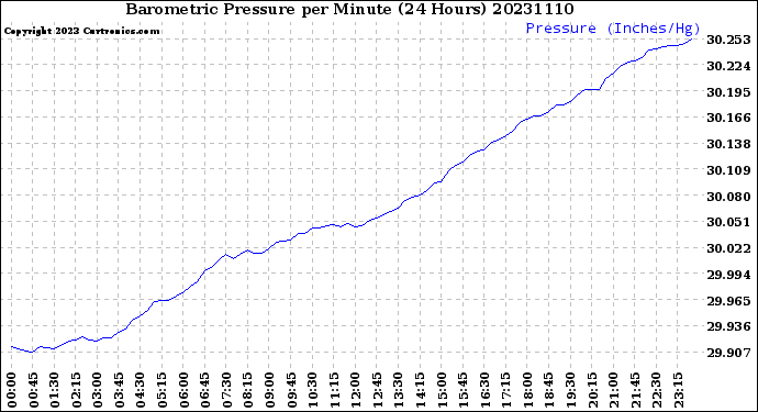 Milwaukee Weather Barometric Pressure<br>per Minute<br>(24 Hours)