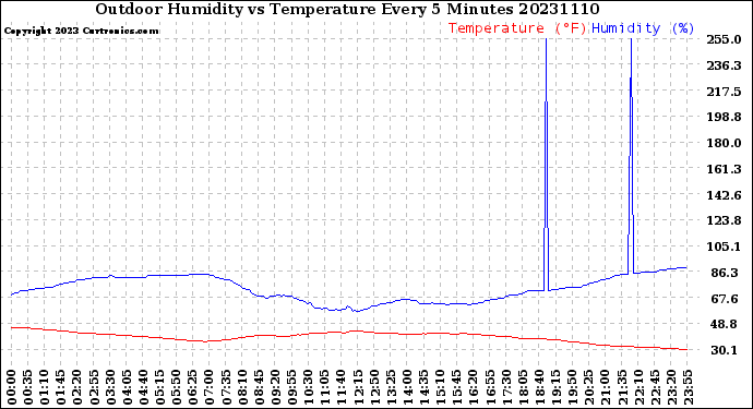 Milwaukee Weather Outdoor Humidity<br>vs Temperature<br>Every 5 Minutes