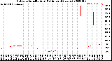 Milwaukee Weather Outdoor Humidity<br>Every 5 Minutes<br>(24 Hours)