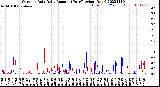 Milwaukee Weather Outdoor Rain<br>Daily Amount<br>(Past/Previous Year)