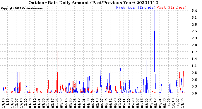 Milwaukee Weather Outdoor Rain<br>Daily Amount<br>(Past/Previous Year)