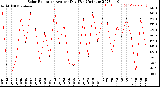 Milwaukee Weather Solar Radiation<br>Avg per Day W/m2/minute