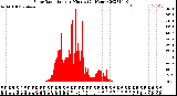 Milwaukee Weather Solar Radiation<br>per Minute<br>(24 Hours)