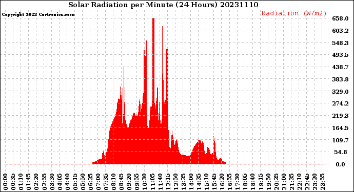 Milwaukee Weather Solar Radiation<br>per Minute<br>(24 Hours)