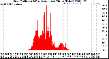 Milwaukee Weather Solar Radiation<br>& Day Average<br>per Minute<br>(Today)