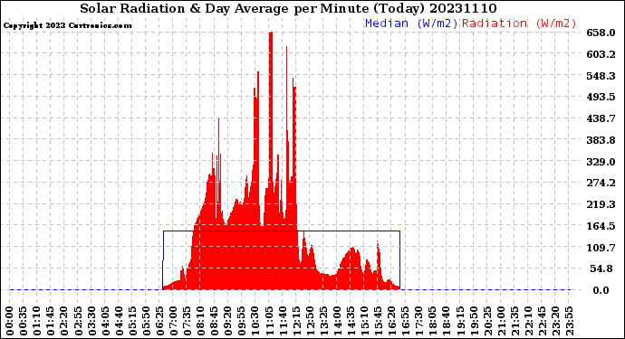 Milwaukee Weather Solar Radiation<br>& Day Average<br>per Minute<br>(Today)