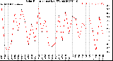 Milwaukee Weather Solar Radiation<br>per Day KW/m2