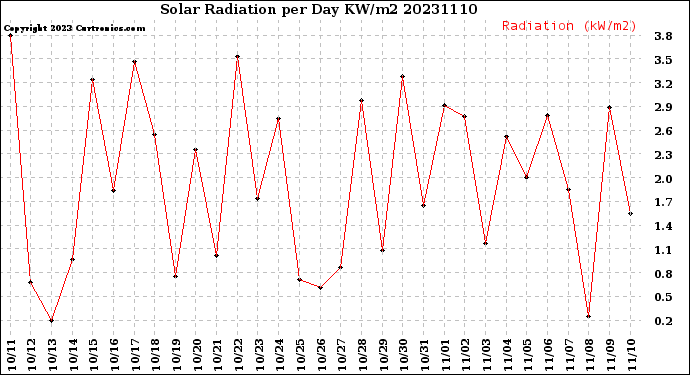 Milwaukee Weather Solar Radiation<br>per Day KW/m2