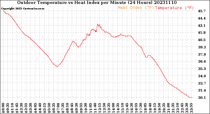 Milwaukee Weather Outdoor Temperature<br>vs Heat Index<br>per Minute<br>(24 Hours)