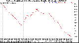 Milwaukee Weather Outdoor Temperature<br>vs Wind Chill<br>per Minute<br>(24 Hours)