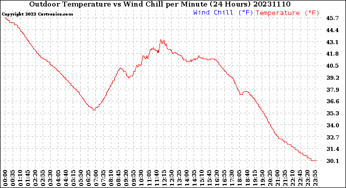 Milwaukee Weather Outdoor Temperature<br>vs Wind Chill<br>per Minute<br>(24 Hours)